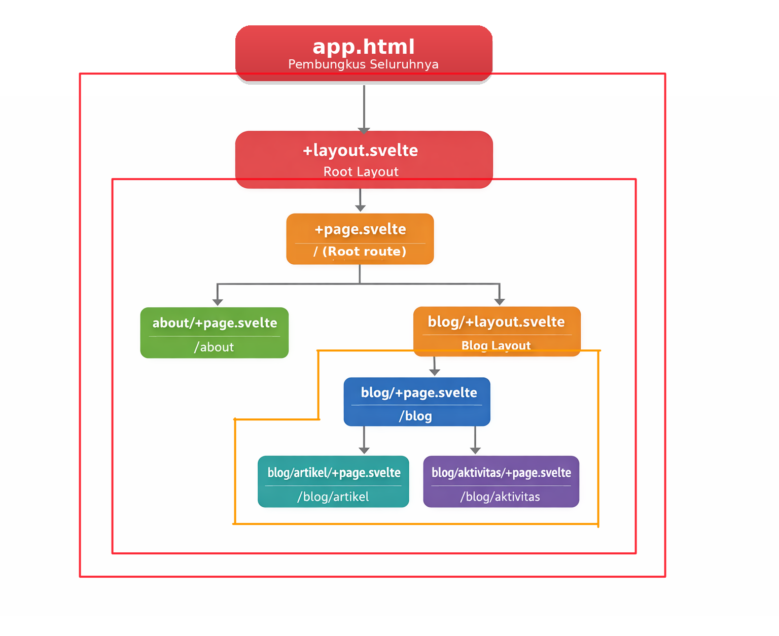 Diagram Hirarki Layout SvelteKit
